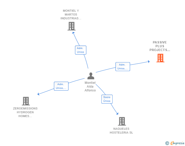 Vinculaciones societarias de PASSIVE PLUS PROJECTS SL
