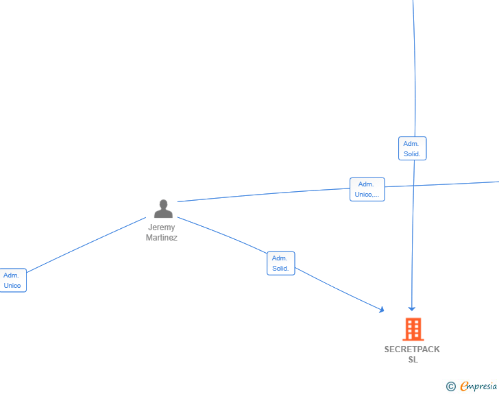 Vinculaciones societarias de SECRETPACK SL