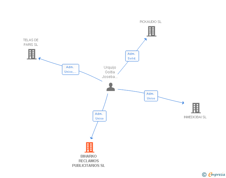 Vinculaciones societarias de BIHARKO RECLAMOS PUBLICITARIOS SL