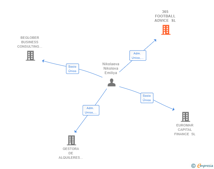 Vinculaciones societarias de 365 FOOTBALL ADVICE SL