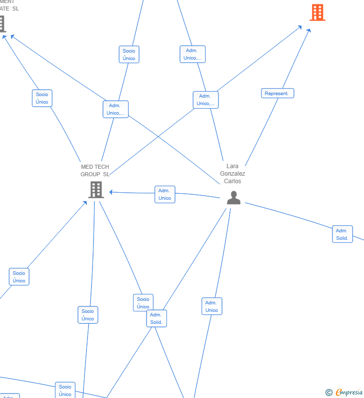 Vinculaciones societarias de MEDISA SUPPLY CHAIN SL
