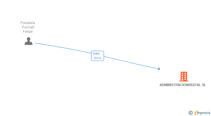 Vinculaciones societarias de ADMINISTRACIONDIGITAL SL