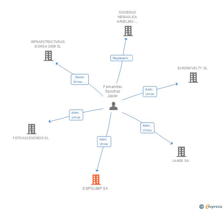 Vinculaciones societarias de ESPOLIMP SA
