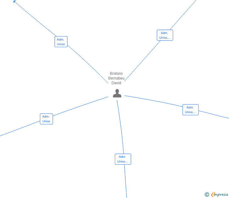 Vinculaciones societarias de LEVANTE HUB LEVANTIA SL