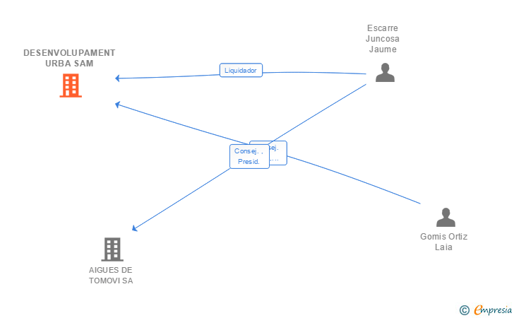 Vinculaciones societarias de DESENVOLUPAMENT URBA SAM