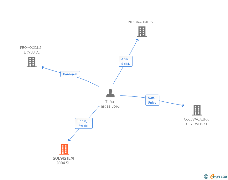 Vinculaciones societarias de SOLSISTEM 2004 SL