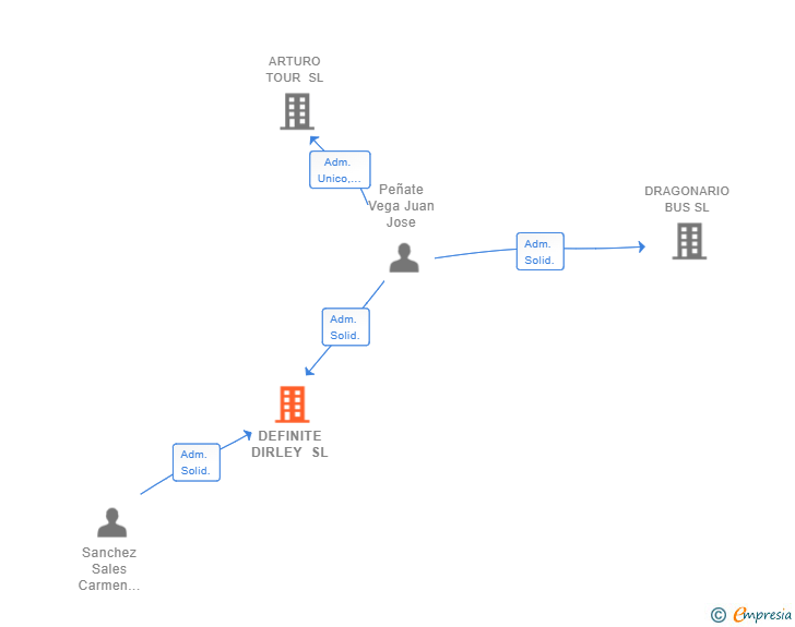 Vinculaciones societarias de DEFINITE DIRLEY SL
