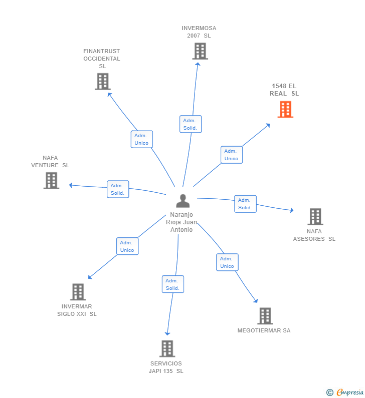 Vinculaciones societarias de 1548 EL REAL SL