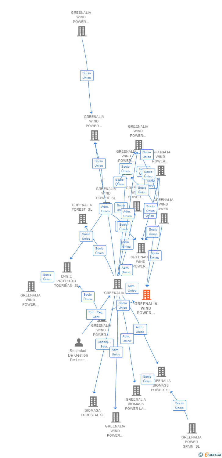 Vinculaciones societarias de GREENALIA WIND POWER CAMPELO SL