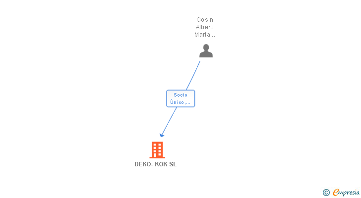 Vinculaciones societarias de DEKO-KOK SL