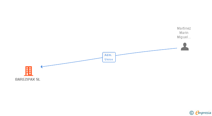 Vinculaciones societarias de BAREZIPAX SL