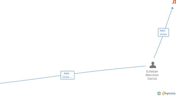 Vinculaciones societarias de INVERSIONES MARHELA 93 SL