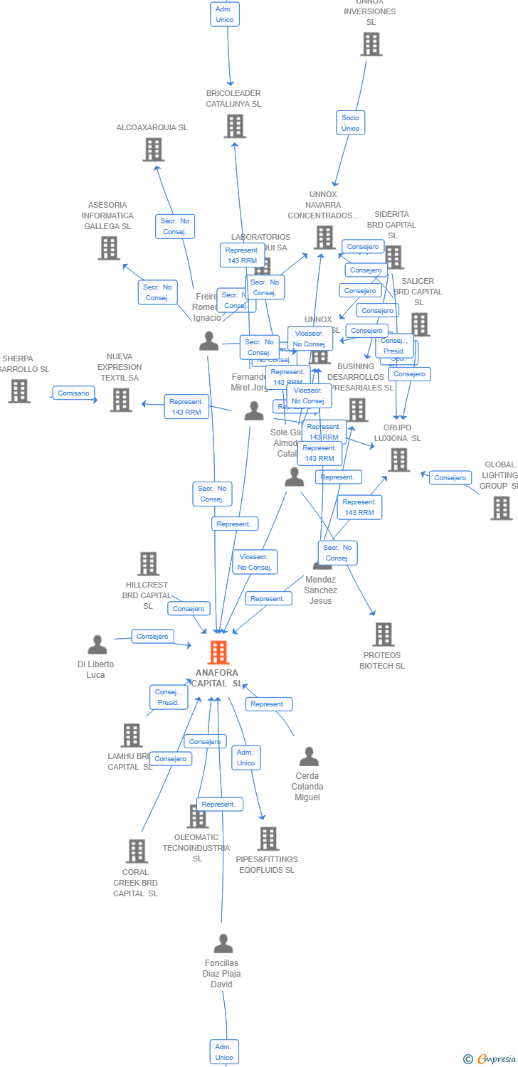 Vinculaciones societarias de ANAFORA CAPITAL SL
