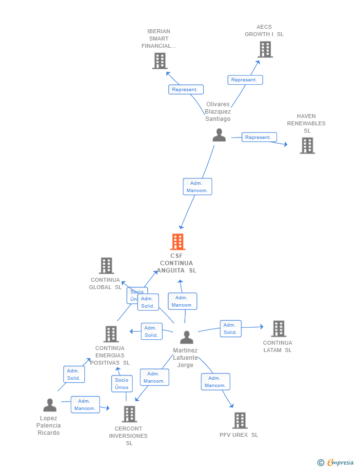 Vinculaciones societarias de CSF CONTINUA ANGUITA SL