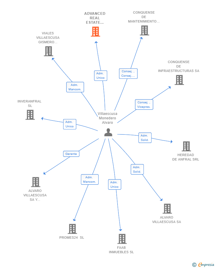 Vinculaciones societarias de ADVANCED REAL ESTATE WORLD SL