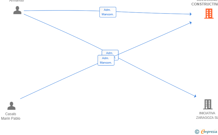 Vinculaciones societarias de ARPA SOLUCIONES CONSTRUCTIVAS SL