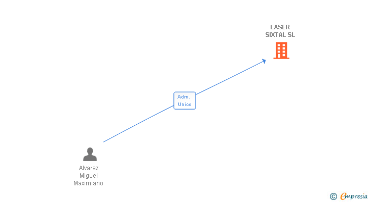 Vinculaciones societarias de LASER SIXTAL SL
