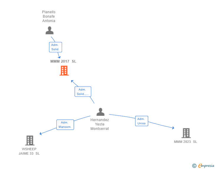 Vinculaciones societarias de MMM 2017 SL