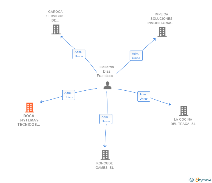 Vinculaciones societarias de DOCA SISTEMAS TECNICOS SL