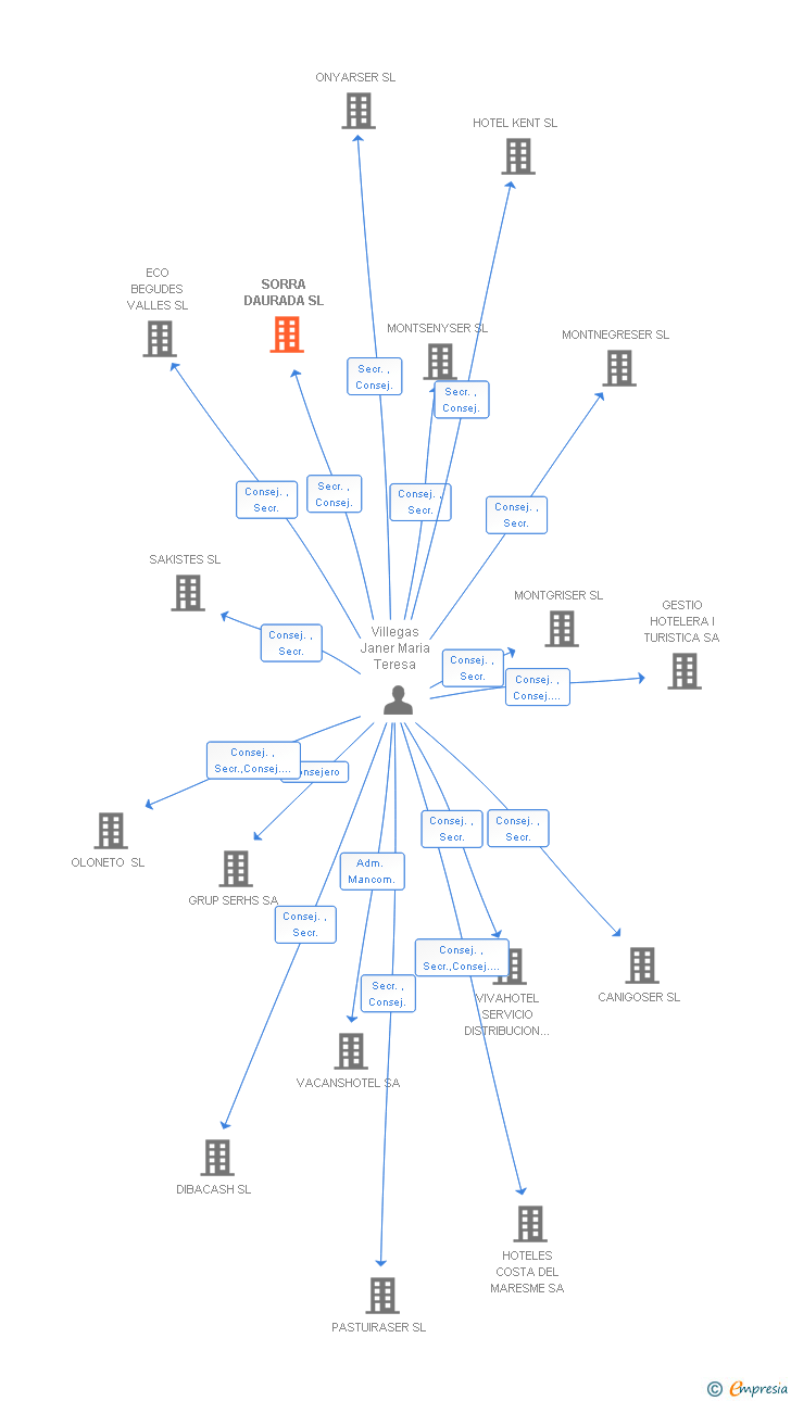 Vinculaciones societarias de SORRA DAURADA SL