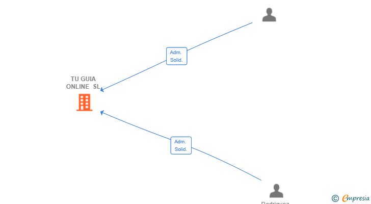 Vinculaciones societarias de TU GUIA ONLINE SL