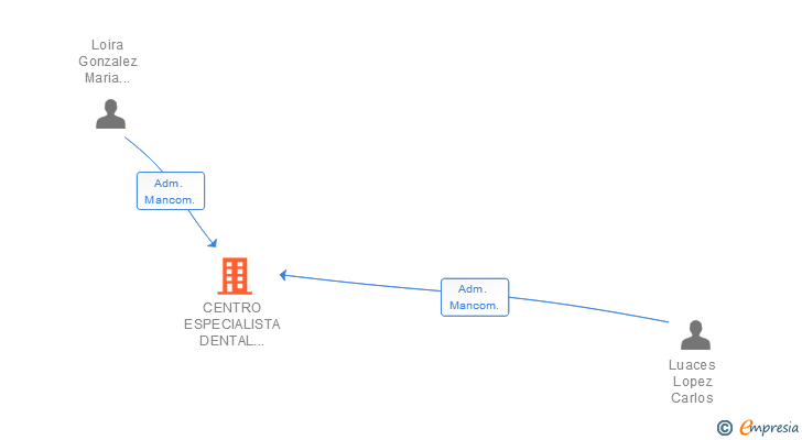 Vinculaciones societarias de CENTRO ESPECIALISTA DENTAL INTEGRAL SL