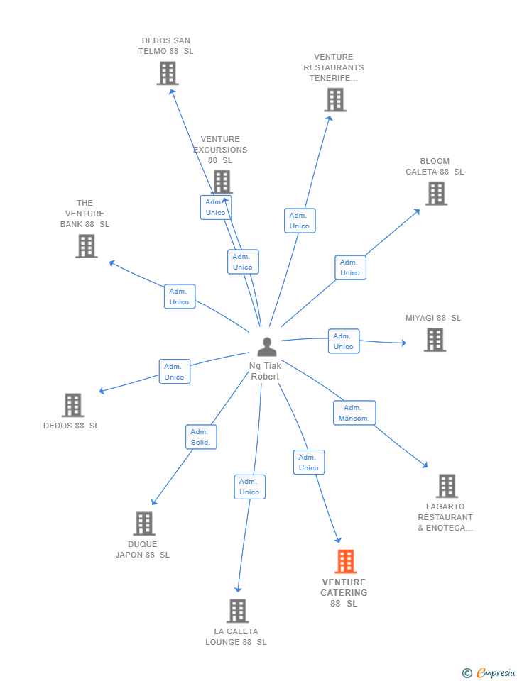 Vinculaciones societarias de VENTURE CATERING 88 SL