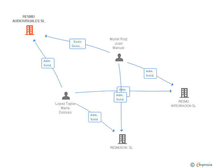 Vinculaciones societarias de RESMU AUDIOVISUALES SL