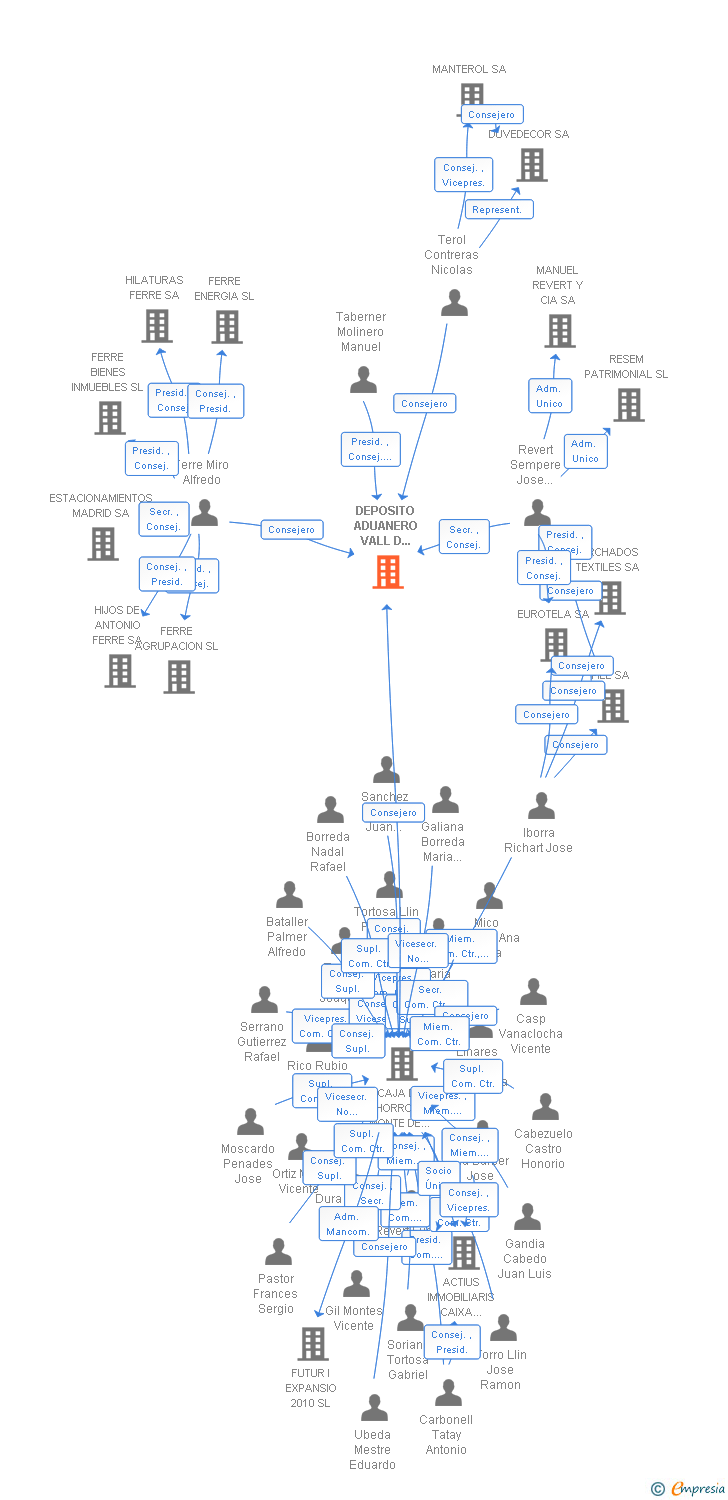Vinculaciones societarias de DEPOSITO ADUANERO VALL D ALBAIDA SA