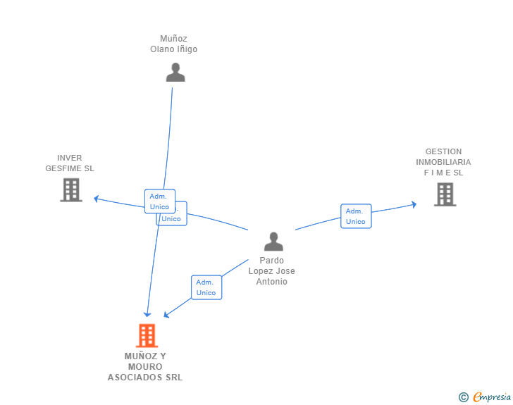 Vinculaciones societarias de MUÑOZ Y MOURO ASOCIADOS SRL