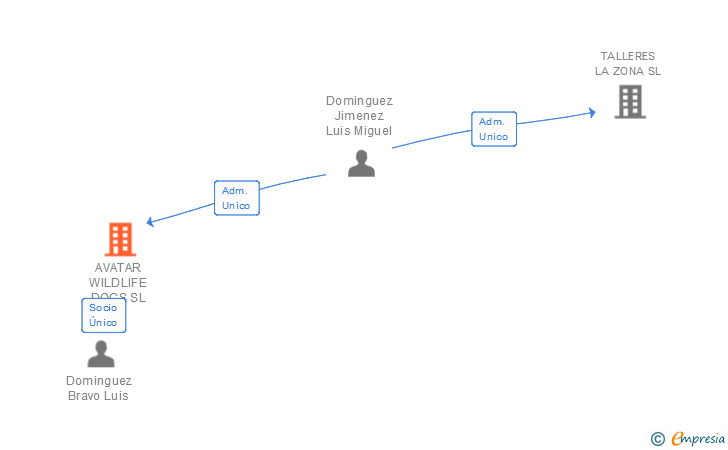 Vinculaciones societarias de AVATAR WILDLIFE DOCS SL