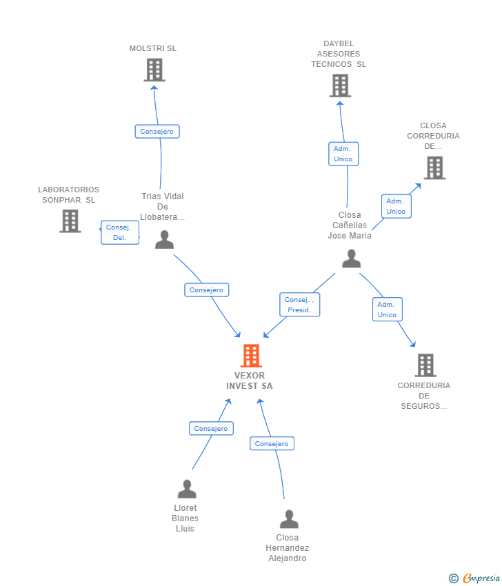 Vinculaciones societarias de VEXOR INVEST SA