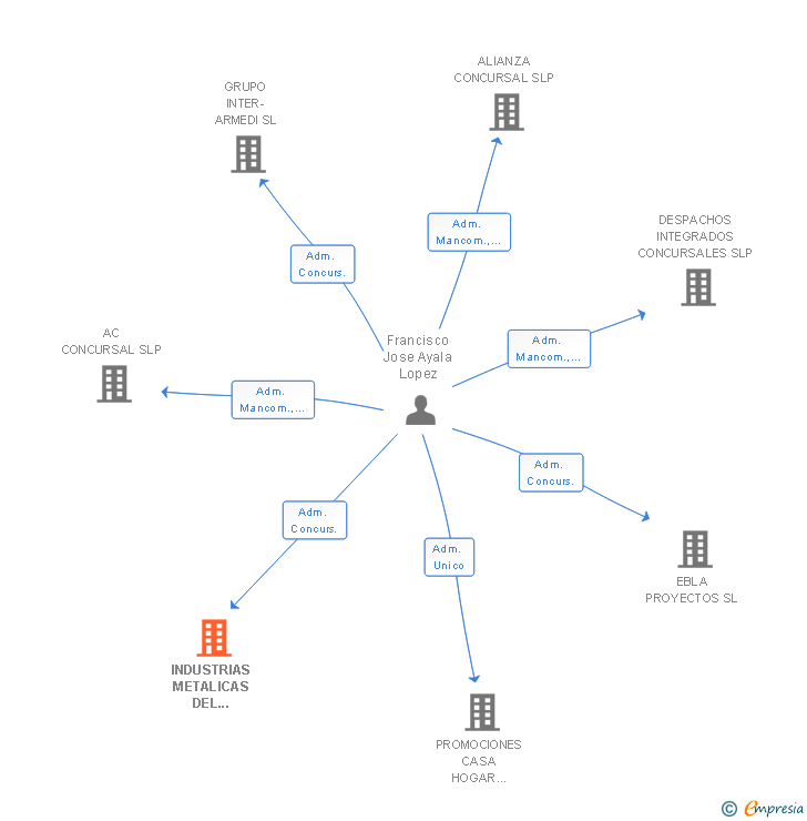 Vinculaciones societarias de INDUSTRIAS METALICAS DEL SEGURA SA