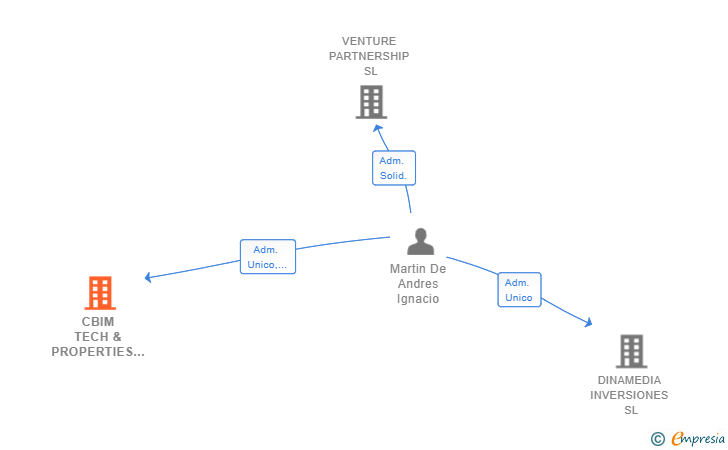 Vinculaciones societarias de CBIM TECH & PROPERTIES SL