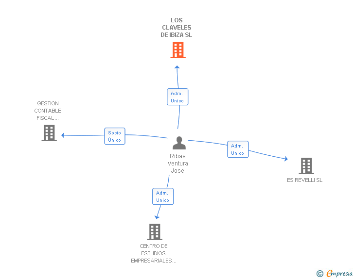 Vinculaciones societarias de LOS CLAVELES DE IBIZA SL