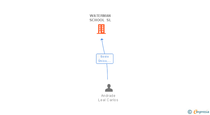 Vinculaciones societarias de WATERMAN SCHOOL SL