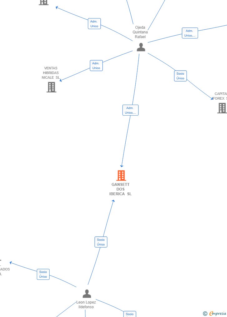 Vinculaciones societarias de GANSETT DOS IBERICA SL