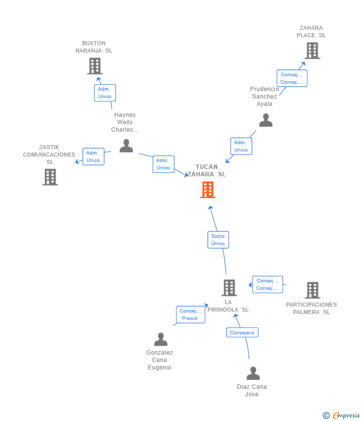 Vinculaciones societarias de TUCAN ZAHARA SL