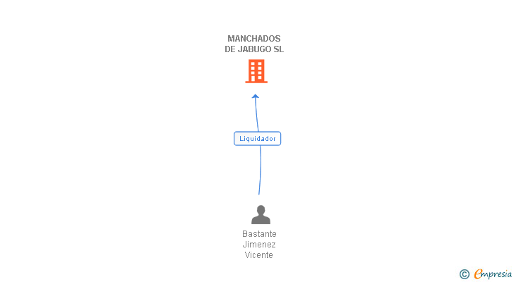 Vinculaciones societarias de MANCHADOS DE JABUGO SL