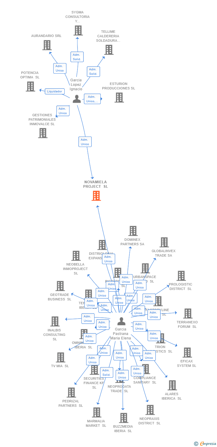 Vinculaciones societarias de NOVAMIELA PROJECT SL