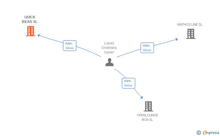 Vinculaciones societarias de QUICK IDEAS SL