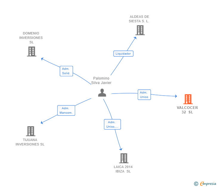 Vinculaciones societarias de VALCOCER 32 SL