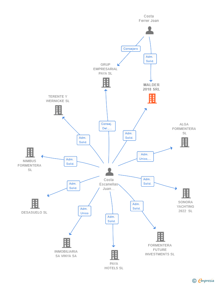 Vinculaciones societarias de MALDER 2018 SRL
