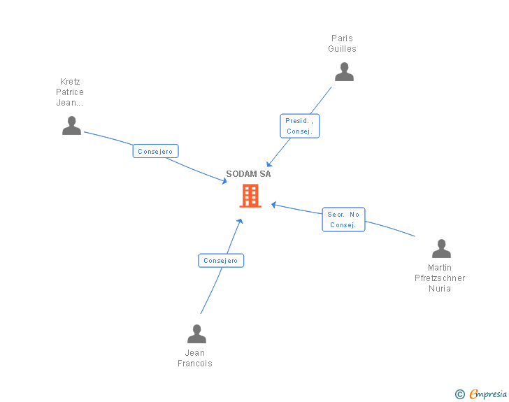 Vinculaciones societarias de SODAM SA