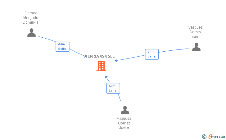 Vinculaciones societarias de FERREVASA SLL