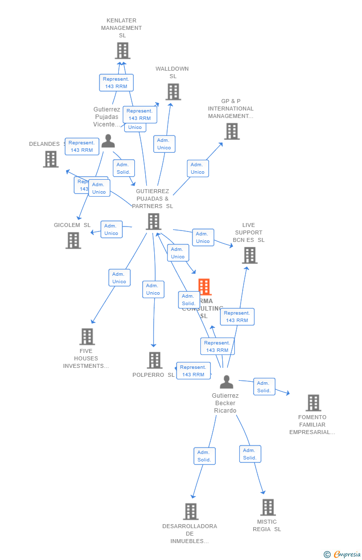 Vinculaciones societarias de VIRMA CONSULTING SL