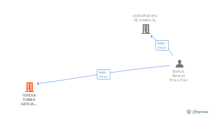 Vinculaciones societarias de ARNAU GESTIONES 2020 SL