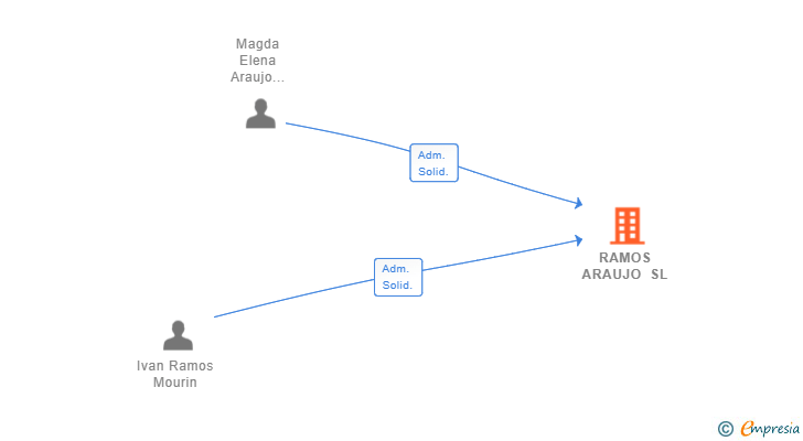 Vinculaciones societarias de RAMOS ARAUJO SL