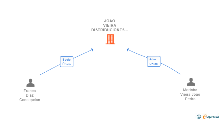 Vinculaciones societarias de JOAO VIEIRA DISTRIBUCIONES SL