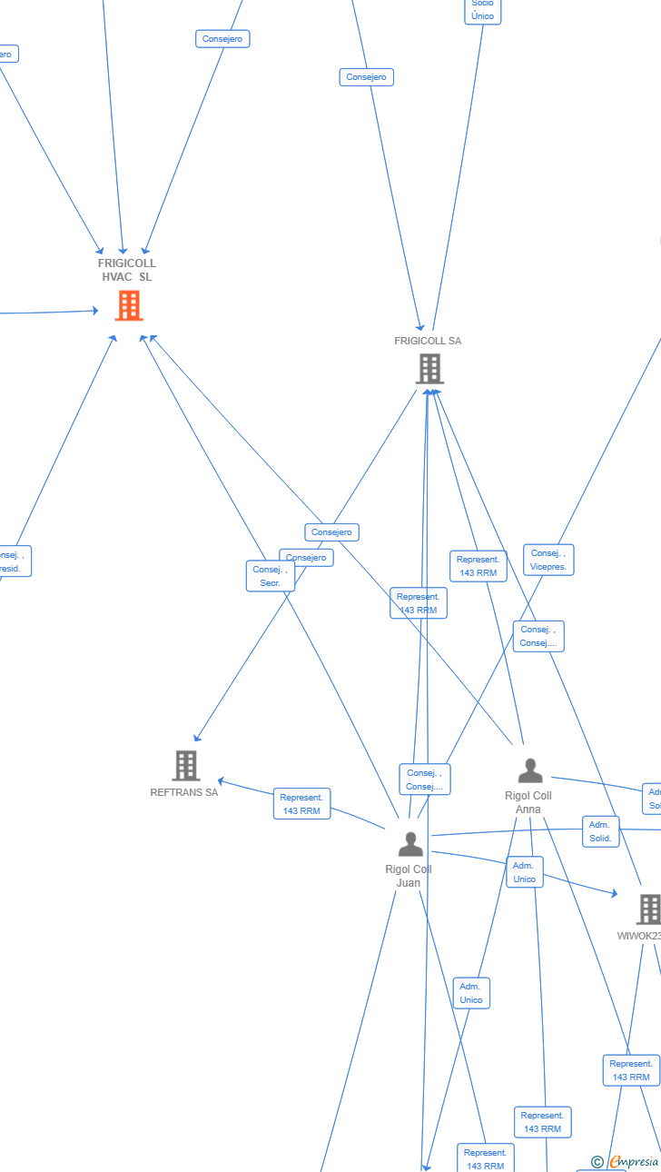 Vinculaciones societarias de FRIGICOLL HVAC SL